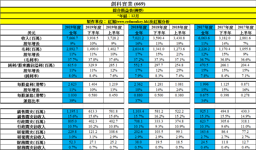 創科實業(669)最新業績分析