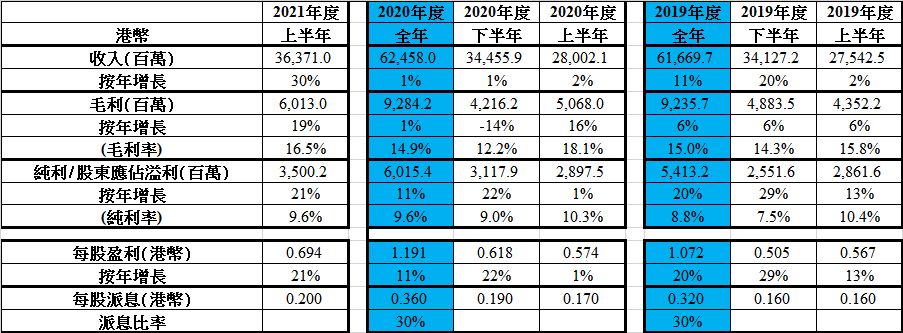 中國建築(3311)管理層會議 – 最新發展及財務狀況摘要